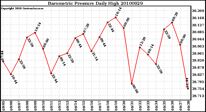 Milwaukee Weather Barometric Pressure Daily High