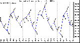 Milwaukee Weather Barometric Pressure Daily Low