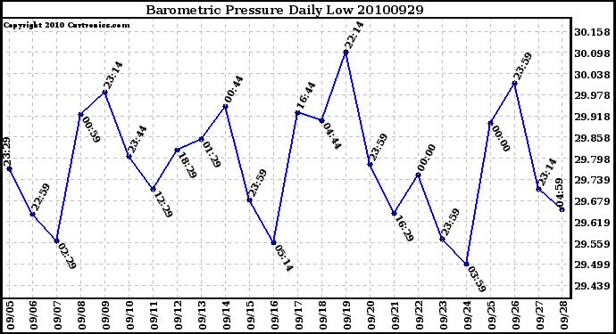 Milwaukee Weather Barometric Pressure Daily Low