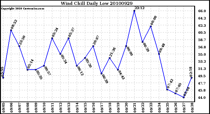 Milwaukee Weather Wind Chill Daily Low