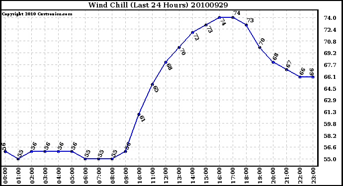 Milwaukee Weather Wind Chill (Last 24 Hours)