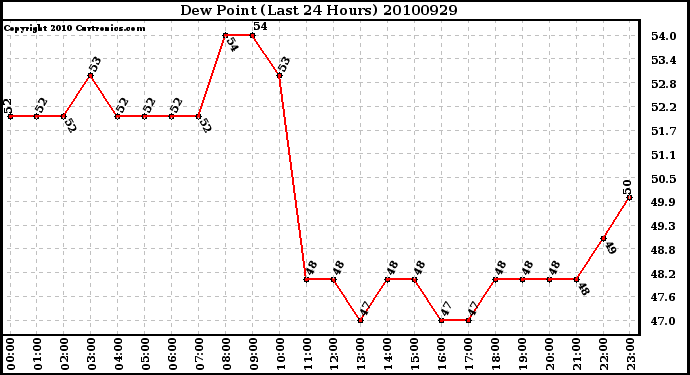 Milwaukee Weather Dew Point (Last 24 Hours)