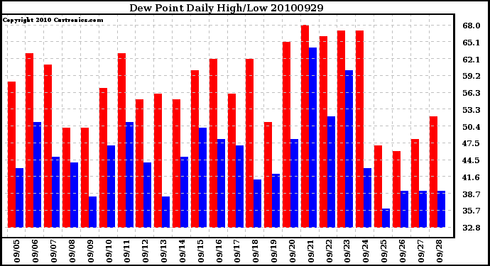 Milwaukee Weather Dew Point Daily High/Low