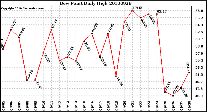 Milwaukee Weather Dew Point Daily High