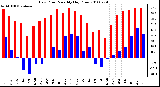 Milwaukee Weather Dew Point Monthly High/Low