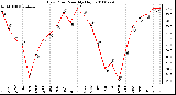 Milwaukee Weather Dew Point Monthly High