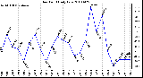 Milwaukee Weather Dew Point Daily Low