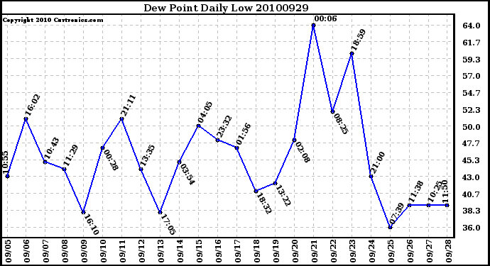 Milwaukee Weather Dew Point Daily Low