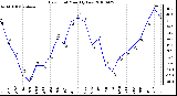 Milwaukee Weather Dew Point Monthly Low