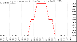 Milwaukee Weather Evapotranspiration per Hour (Last 24 Hours) (Inches)