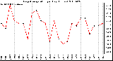 Milwaukee Weather Evapotranspiration per Day (Inches)