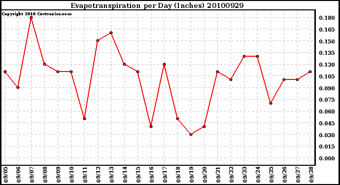 Milwaukee Weather Evapotranspiration per Day (Inches)