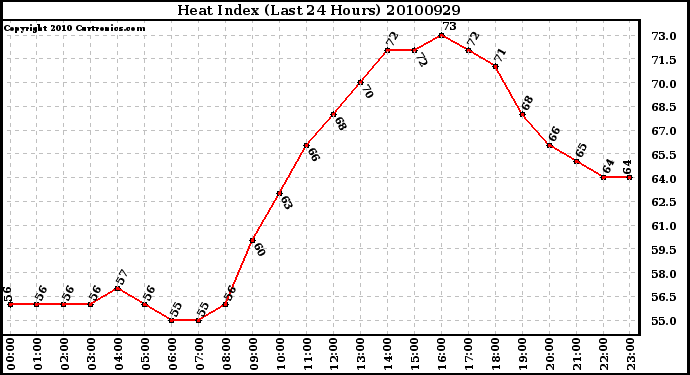 Milwaukee Weather Heat Index (Last 24 Hours)