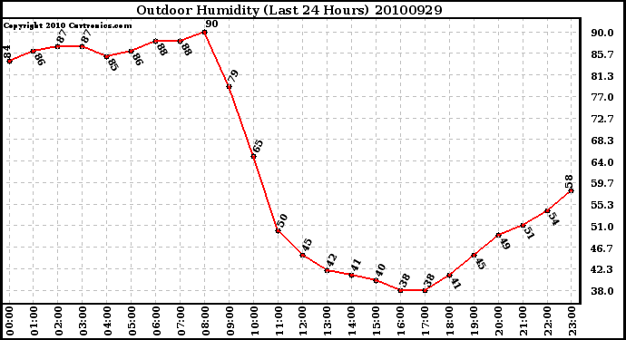 Milwaukee Weather Outdoor Humidity (Last 24 Hours)