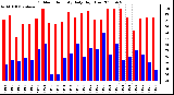 Milwaukee Weather Outdoor Humidity Daily High/Low