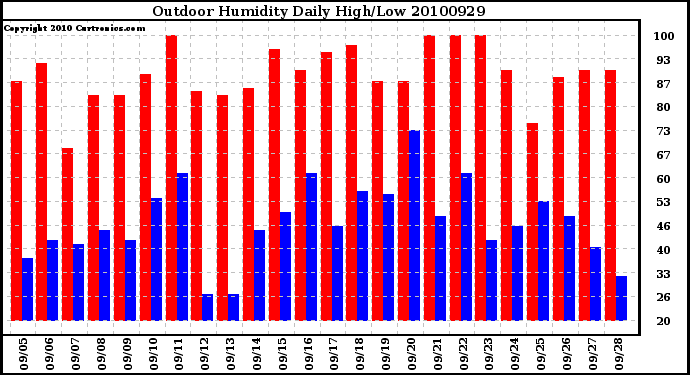 Milwaukee Weather Outdoor Humidity Daily High/Low