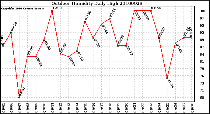 Milwaukee Weather Outdoor Humidity Daily High