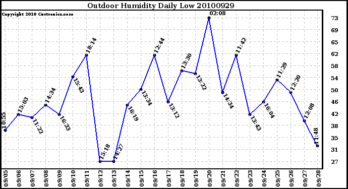 Milwaukee Weather Outdoor Humidity Daily Low