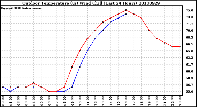 Milwaukee Weather Outdoor Temperature (vs) Wind Chill (Last 24 Hours)