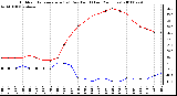 Milwaukee Weather Outdoor Temperature (vs) Dew Point (Last 24 Hours)