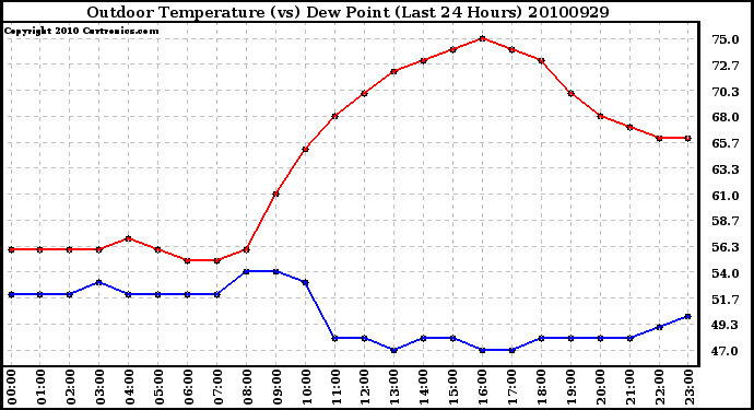 Milwaukee Weather Outdoor Temperature (vs) Dew Point (Last 24 Hours)