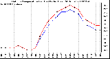 Milwaukee Weather Outdoor Temperature (vs) Heat Index (Last 24 Hours)