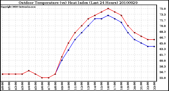 Milwaukee Weather Outdoor Temperature (vs) Heat Index (Last 24 Hours)