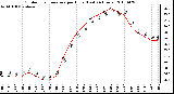 Milwaukee Weather Outdoor Temperature per Hour (Last 24 Hours)