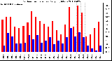 Milwaukee Weather Outdoor Temperature Daily High/Low