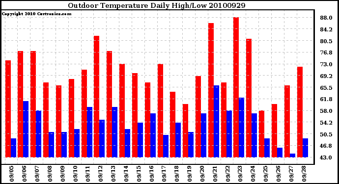 Milwaukee Weather Outdoor Temperature Daily High/Low