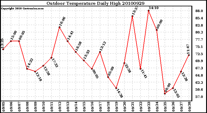 Milwaukee Weather Outdoor Temperature Daily High