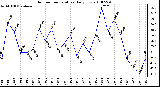 Milwaukee Weather Outdoor Temperature Daily Low