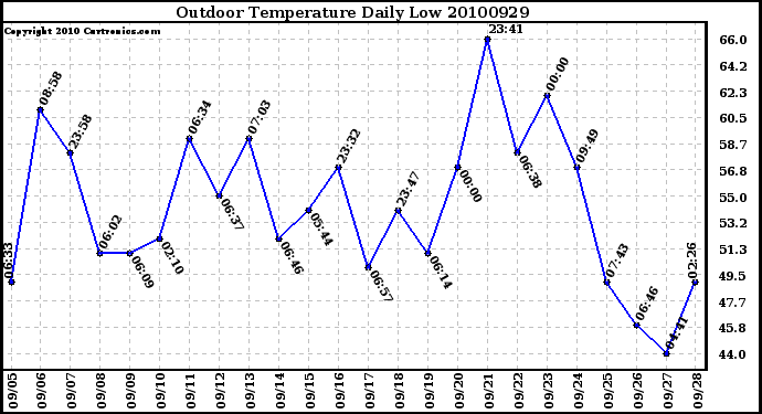 Milwaukee Weather Outdoor Temperature Daily Low