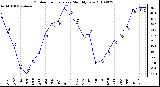 Milwaukee Weather Outdoor Temperature Monthly Low