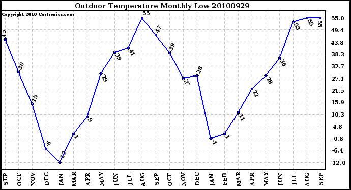 Milwaukee Weather Outdoor Temperature Monthly Low