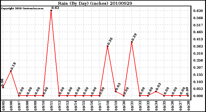 Milwaukee Weather Rain (By Day) (inches)