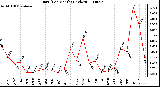 Milwaukee Weather Rain (Per Month) (inches)