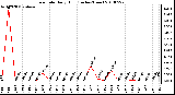 Milwaukee Weather Rain Rate Daily High (Inches/Hour)