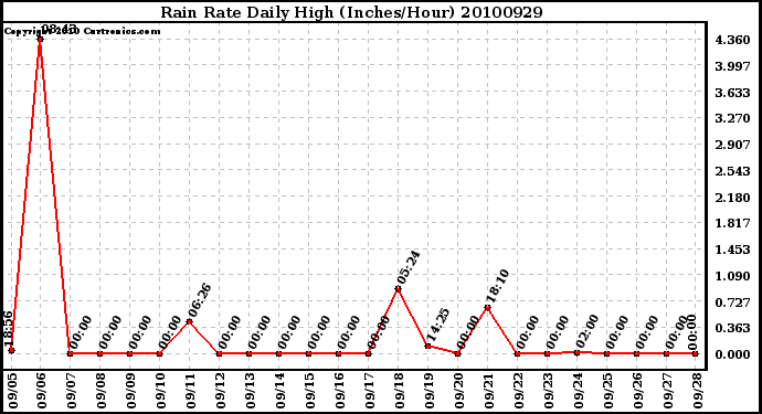 Milwaukee Weather Rain Rate Daily High (Inches/Hour)