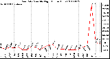 Milwaukee Weather Rain Rate Monthly High (Inches/Hour)