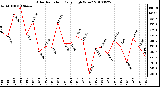 Milwaukee Weather Solar Radiation Daily High W/m2