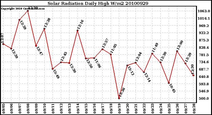 Milwaukee Weather Solar Radiation Daily High W/m2