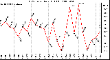 Milwaukee Weather THSW Index Daily High (F)