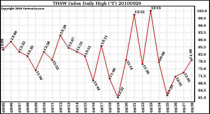 Milwaukee Weather THSW Index Daily High (F)