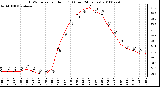 Milwaukee Weather THSW Index per Hour (F) (Last 24 Hours)