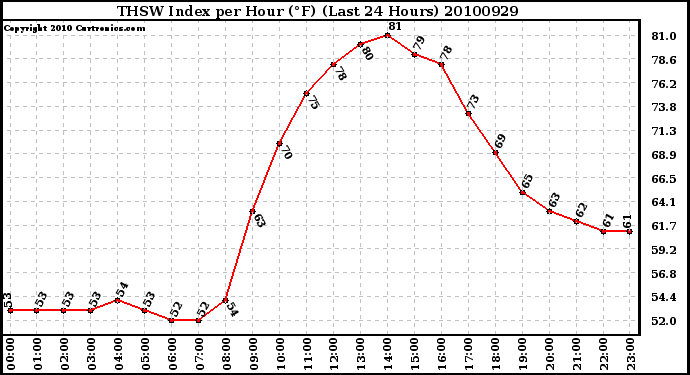 Milwaukee Weather THSW Index per Hour (F) (Last 24 Hours)