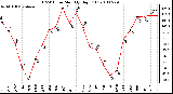 Milwaukee Weather THSW Index Monthly High (F)