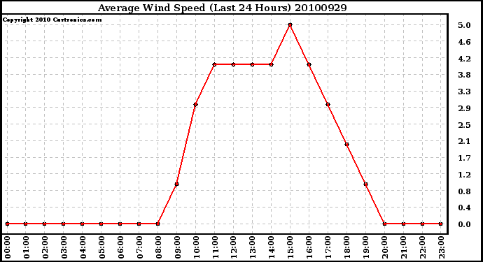 Milwaukee Weather Average Wind Speed (Last 24 Hours)