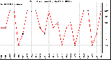 Milwaukee Weather Wind Direction (By Day)