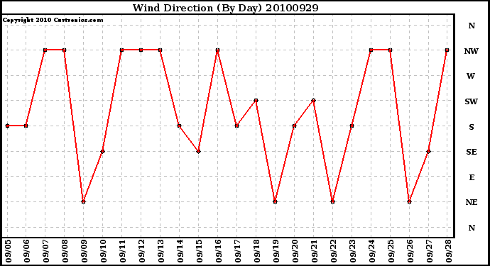 Milwaukee Weather Wind Direction (By Day)